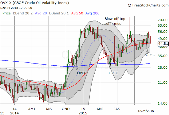 The CBOE Crude Oil Volatility Index remains very elevated., but a top seems to be in place. (weekly chart)