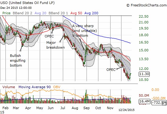 The United States Oil ETF (USO) bounced this week off all-time lows.