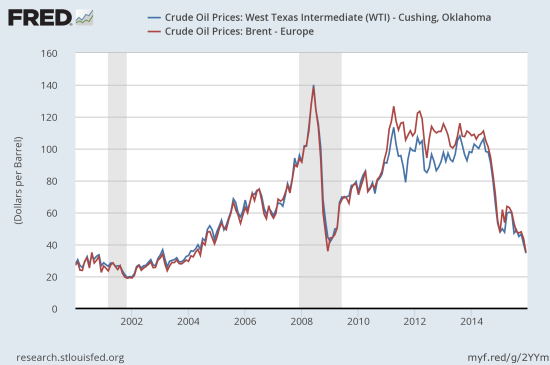 Oil prices continue to collapse.