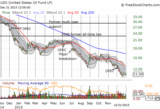Oil has certainly had a direct impact on the United States Oil ETF (USO)!