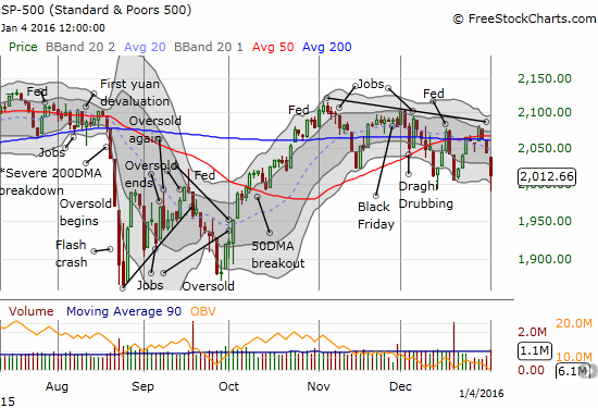 The S&P 500 (SPY) caps a third sell-off day with a (slightly) encouraging bounce off its lows...avoiding a near 3-month low.