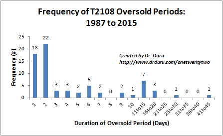 This frequency (distribution) chart for oversold duration shows that over half of oversold periods last just one or two days.