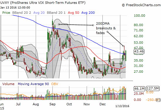 In a menacing move, ProShares Ultra VIX Short-Term Futures (UVXY) manages to close above 200DMA resistance again.