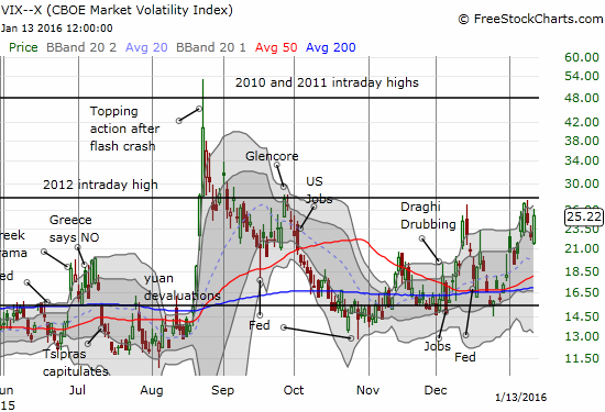The VIX increased 12% but could not set a new high for the oversold period.