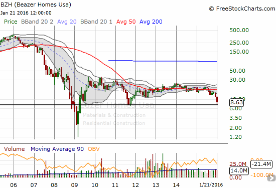 Beazer Homes USA Inc. (BZH): 0.4