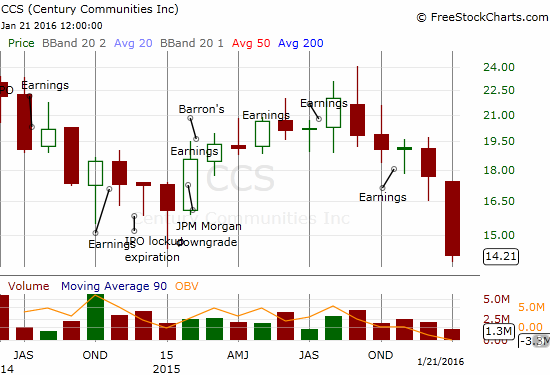 Century Communities, Inc. (CCS): 0.7