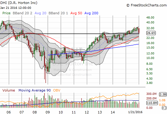 DR Horton Inc. (DHI): 1.7