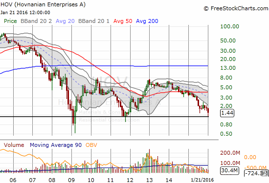 Hovnanian Enterprises Inc. (HOV): N/A