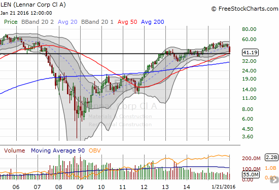 Lennar Corporation (LEN): 1.6