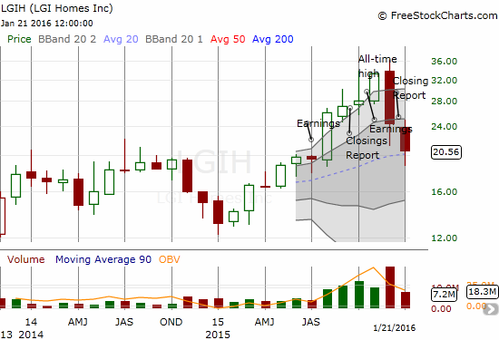 LGI Homes, Inc. (LGIH): 1.8