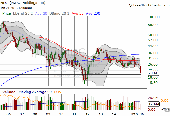 MDC Holdings Inc. (MDC): 0.8