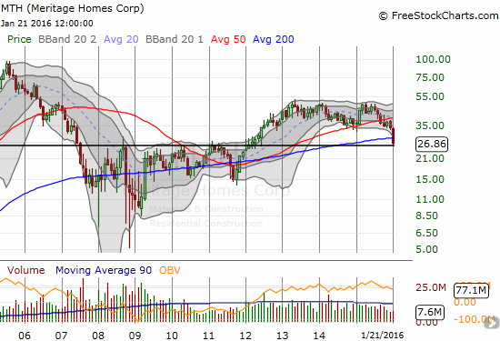 Meritage Homes Corporation (MTH): 0.9