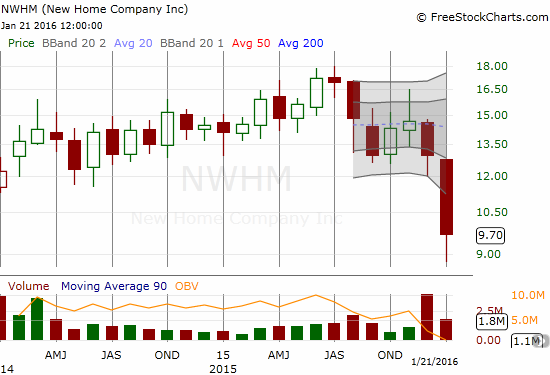 The New Home Company Inc. (NWHM): 1.0