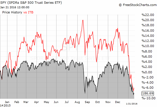 iShares US Home Construction (ITB) spent all of 2015 out-performing the S&P 500 (SPY). Performance has quickly converged in 2016 as ITB has lost 14% year-to-date versus SPY's 8% loss.