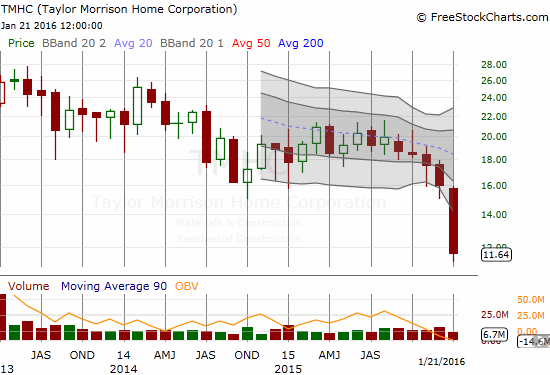 Taylor Morrison Home Corporation (TMHC): 0.8