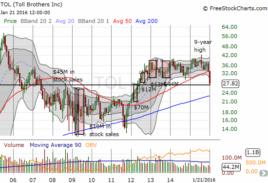 Toll Brothers Inc. (TOL): 1.2