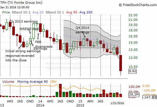 TRI Pointe Group, Inc. (TPH): 1.0