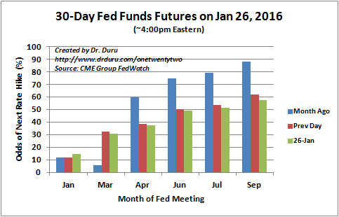 The market is now pushing out the next rate hike as far out as September.