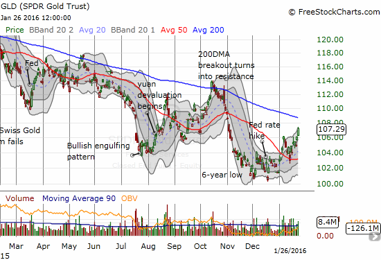 Don't look now: SPDR Gold Shares (GLD) is making another run at stubborn 200DMA resistance.