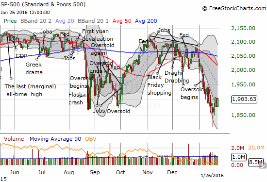 The S&P 500 (SPY) is finally experiencing some stabilization as it moves away from the downtrend channel defined by the lower-Bollinger Bands