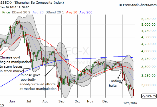 Just in case you were wondering again, yes, the sky is STILL falling in China. The Shanghai Composite Index (SSEC) plunged over 6% on Monday to levels last seen in 2014. At least the U.S. stock market is standing firm in the face of this latest wave of selling.