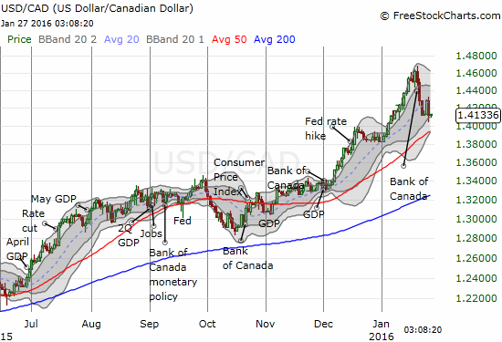 The Canadian dollar (FXC) has strengthened sharply over the past week (USD/CAD weakness) partly thanks to the Bank of Canada.