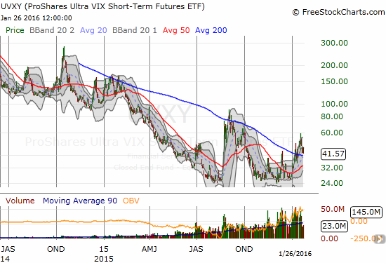 Will ProShares Ultra VIX Short-Term Futures (UVXY) repeat last year's history?