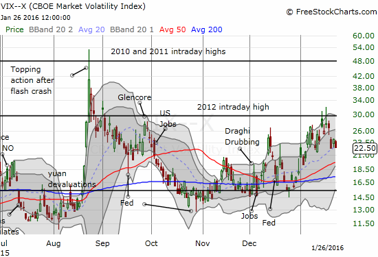 The volatility index is still holding up after last week's major fades at resistance and subsequent gap down.