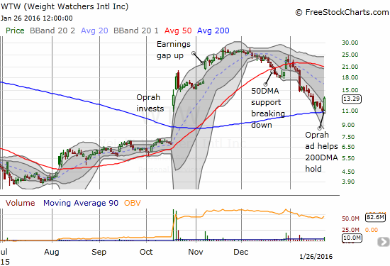 Weight Watchers (WTW) clings to 200DMA support just as it reversed all its incremental post-Oprah gains. Oprah came to the rescue again.