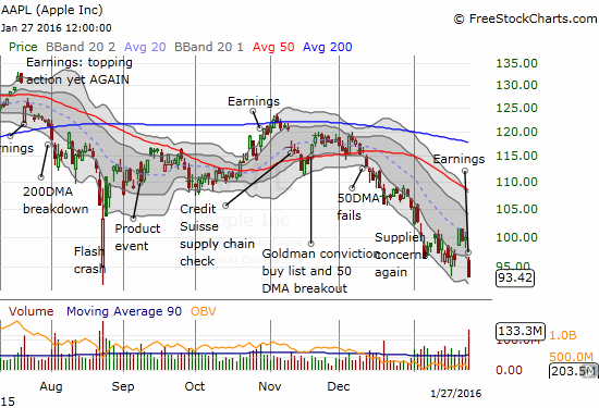 Apple (AAPL) collapses after reporting earnings to a new 17-month low.