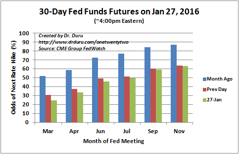 The market now expects the first rate hike in September.