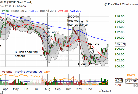 SPDR Gold Shares (GLD) is following the momentum in rate expectations: the further the push-out, the higher GLD goes...for now.