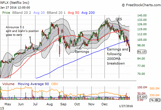 Netflix (NFLX) has not closed this low since the summer of 2015