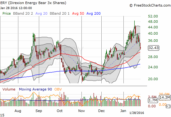 Direxion Daily Energy Bear 3X ETF (ERY) has also reversed most of January's gain with 50DMA support beckoning directly below.