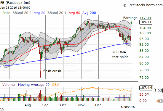 Facebook (FB) soars 15.5% to close just below a new all-time high.