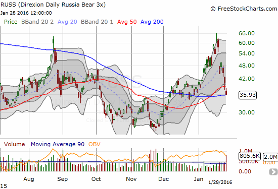 Direxion Daily Russia Bear 3X ETF (RUSS) just pushed by its 50DMA support but is neatly sitting on support at its 200DMA