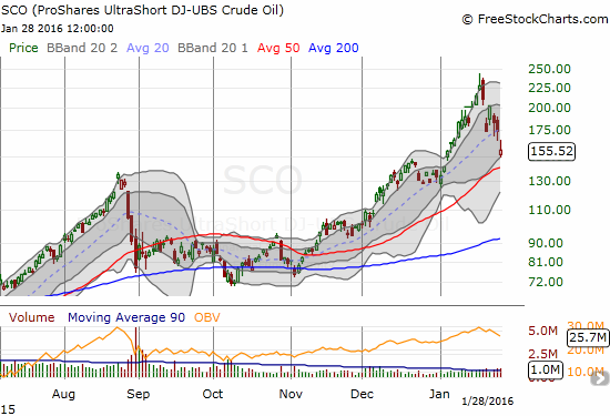 ProShares UltraShort Bloomberg Crude Oil (SCO) is now down 36% from its intraday all-time high as the 50DMA presents potential support. The bulk of January's breakout has now reversed.