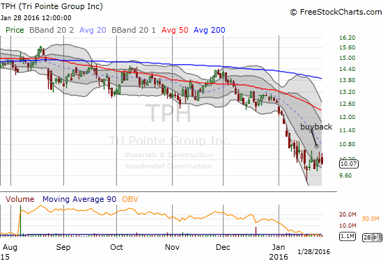 Despite the announcement of a relatively generous buyback, TPH's stock barely budged off all-time lows.
