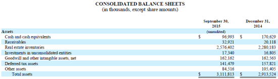 TPH's cash and cash equivalents dropped 43% from Q2 to Q3