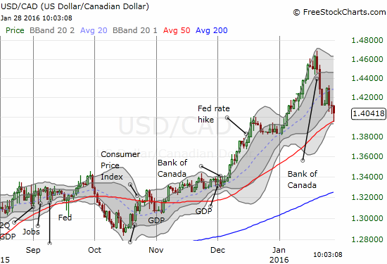 The Canadian dollar is testing very critical support at the 50DMA for USD/CAD. The first neat bounce has already occurred. I am watching for follow-through as my first preference is to trade with trend.