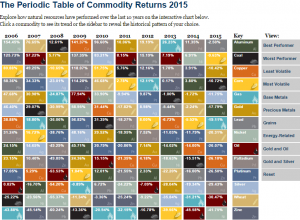 Gold has not led commodity prices higher since 2011. Could 2016 finally break this losing streak?