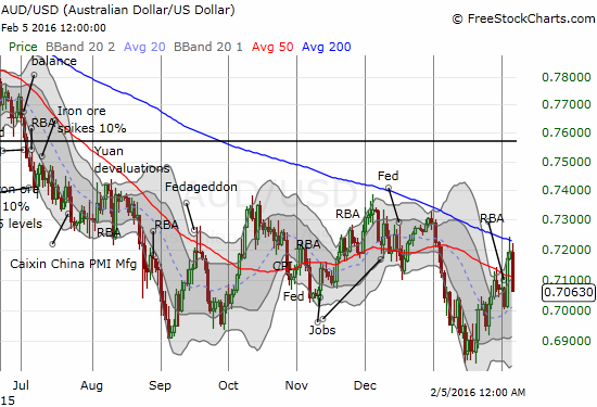 The Australian dollar is still in the middle of a bounce off the most recent lows.