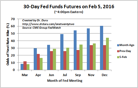 The odds for another rate hike this year remain unlikely with December sitting at 44% as the odds for the next hike.