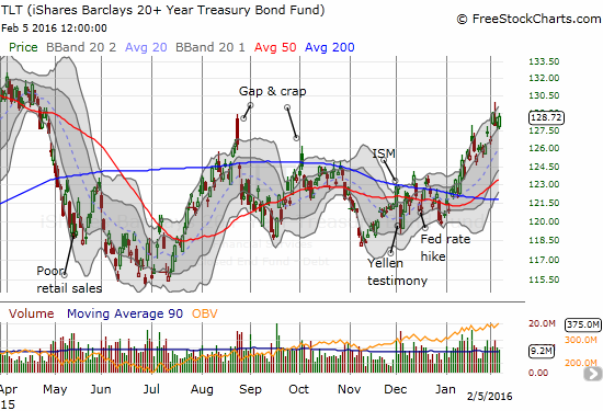 The iShares 20+ Year Treasury Bond (TLT) has trended upward for all of 2016 and was barely dented by the Fed's rate hike in December.