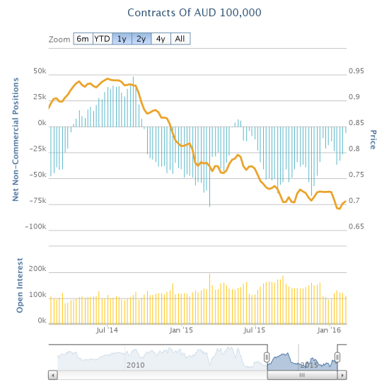 Speculators have mostly stayed bearish against theAustralian dollar since October, 2014. As they retreat from net shorts, the Australian dollar has stabilized.