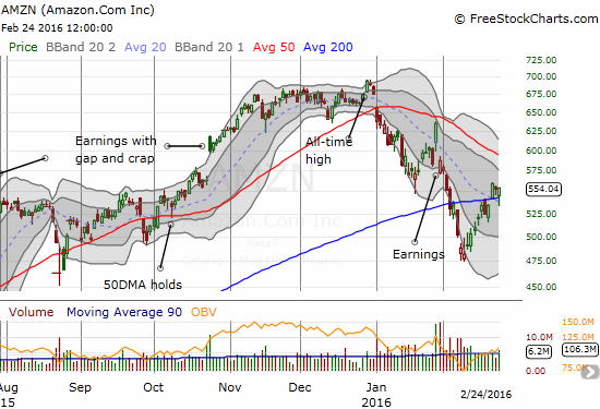 Amazon.com (AMZN) initially fooled me by breaking down below 200DMA support again. Instead, a comeback of buyers ended up confirming 200DMA support.