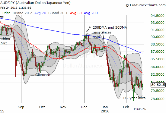 AUD/JPY has yet to confirm bullish tidings as it continues to churn near recent lows.