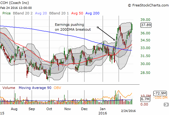 Coach (COH) makes a picture-perfect bounce off 50DMA support and is now on the edge of a major breakout.