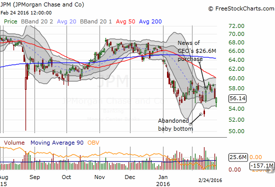 JP Morgan Chase (JPM) nearly closed the entire bullish gap up before buyers rallied to take the stock to a flat close on the day.