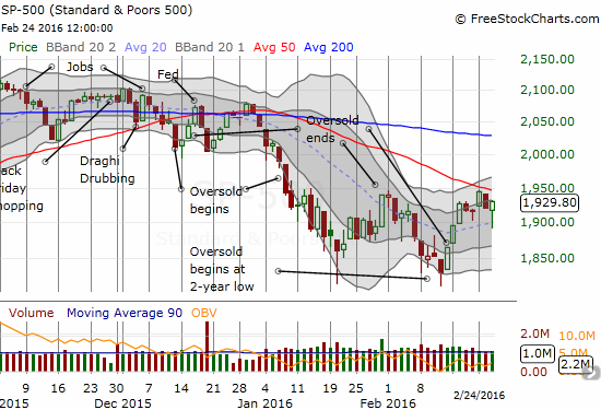 Buyers bounced the S&P 500 off a now rising 20DMA (which also happened to coincide with 1900). Overhead resistance from the 50DMA is looking slightly less ominous now.